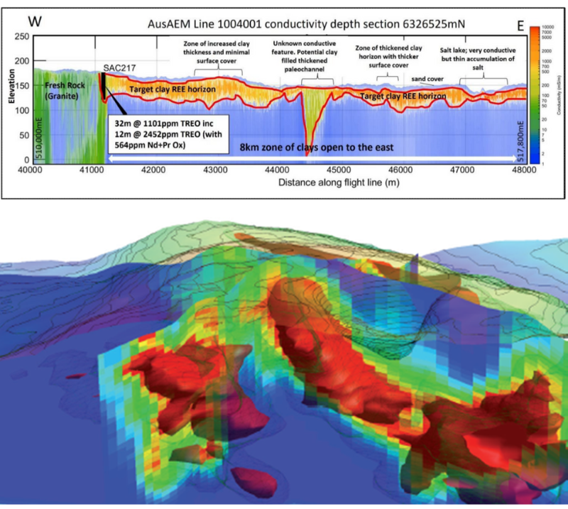 Conductivity depth section